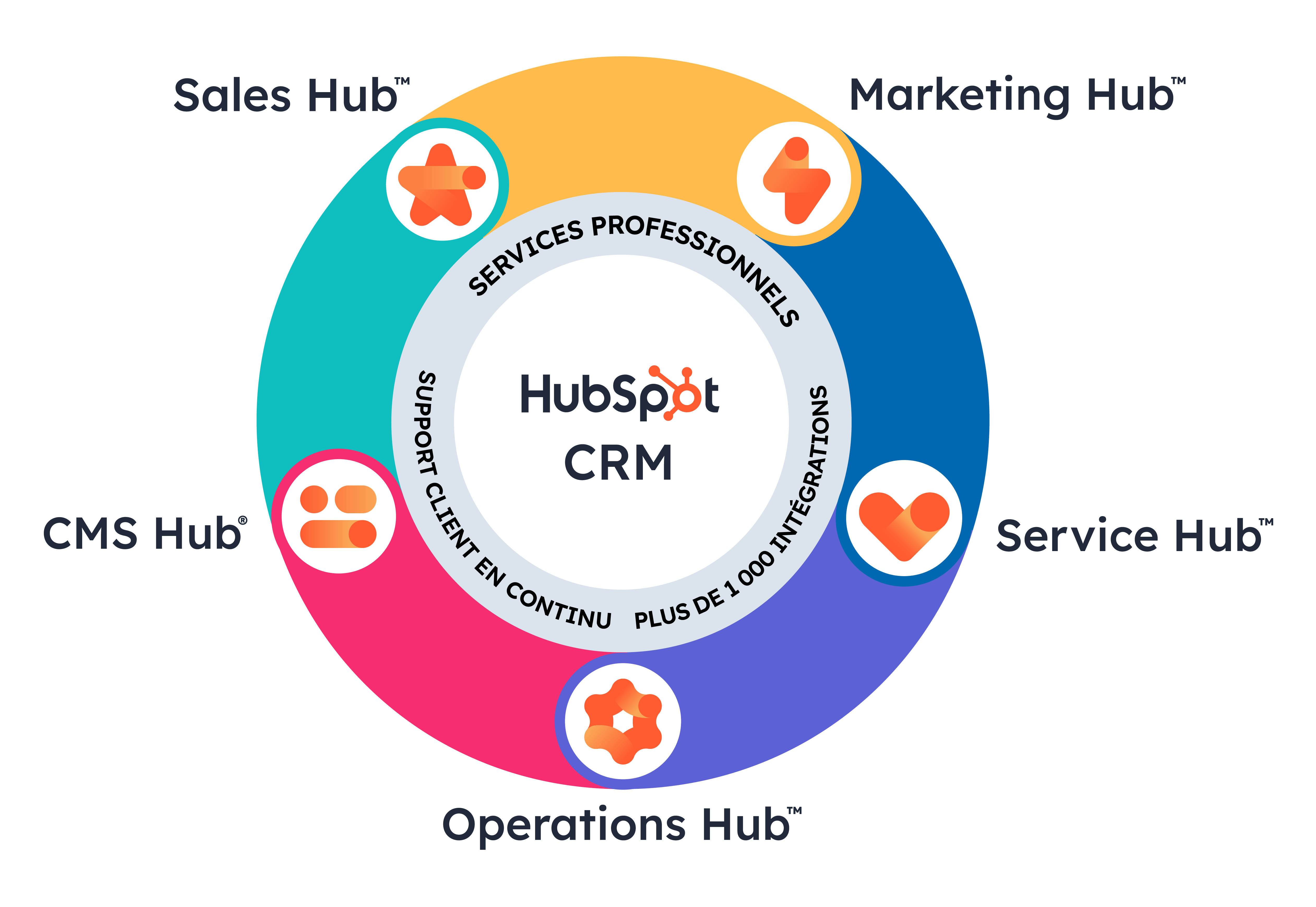 Pourquoi choisir HubSpot